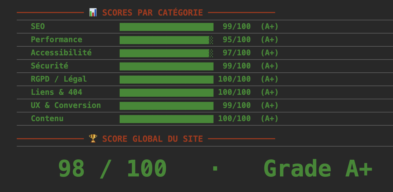 Capture de l’audit web AXDIA — score 98/100, Grade A+ sur SEO, performance, accessibilité, sécurité, RGPD.